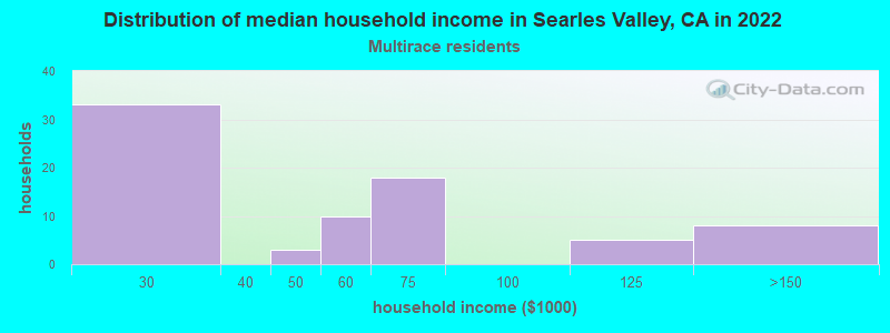 Distribution of median household income in Searles Valley, CA in 2022