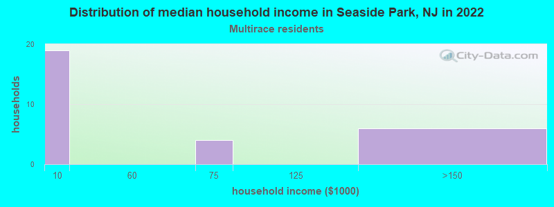 Distribution of median household income in Seaside Park, NJ in 2022