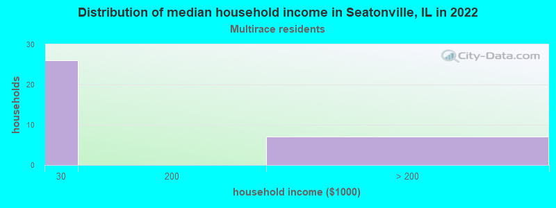 Distribution of median household income in Seatonville, IL in 2022