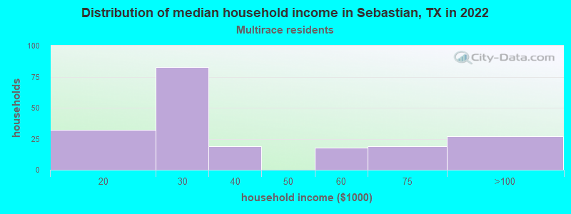 Distribution of median household income in Sebastian, TX in 2022