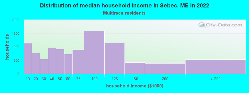 Distribution of median household income in Sebec, ME in 2022