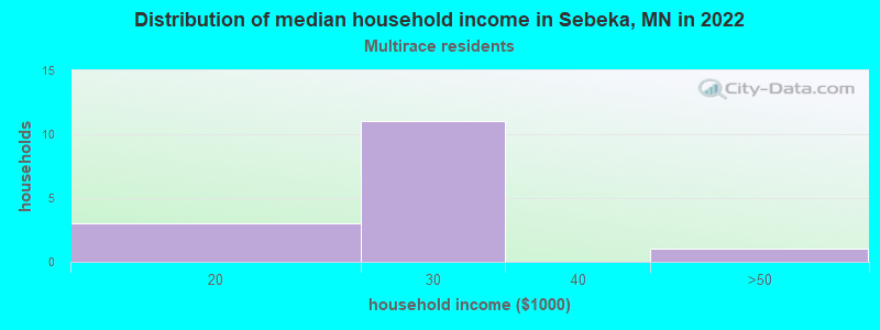 Distribution of median household income in Sebeka, MN in 2022