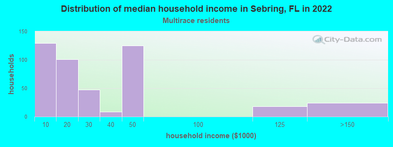 Distribution of median household income in Sebring, FL in 2022