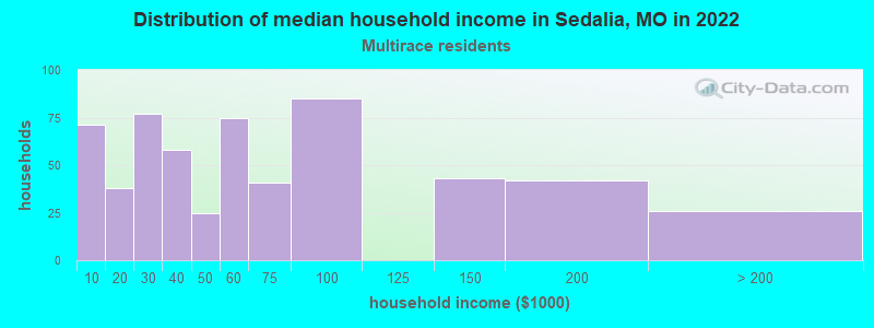 Distribution of median household income in Sedalia, MO in 2022