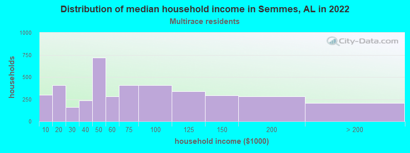 Distribution of median household income in Semmes, AL in 2022