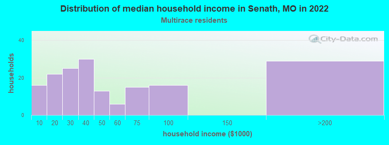 Distribution of median household income in Senath, MO in 2022