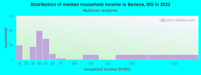 Distribution of median household income in Seneca, MO in 2022
