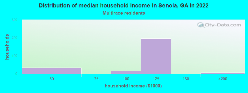 Distribution of median household income in Senoia, GA in 2022