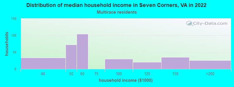 Distribution of median household income in Seven Corners, VA in 2022
