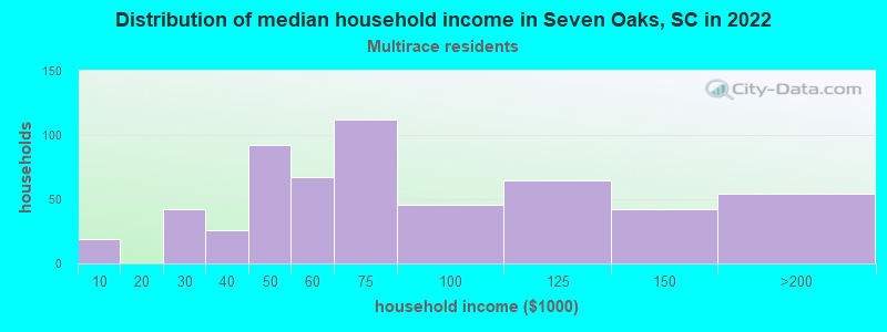 Distribution of median household income in Seven Oaks, SC in 2022
