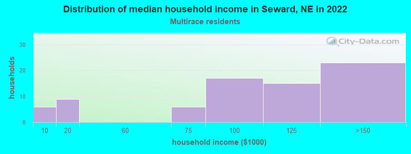 Distribution of median household income in Seward, NE in 2022