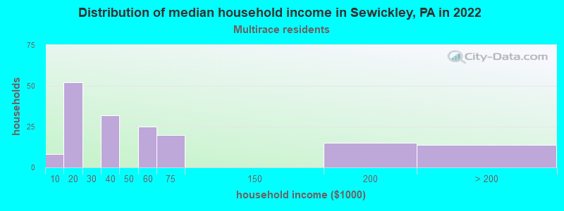 Distribution of median household income in Sewickley, PA in 2022