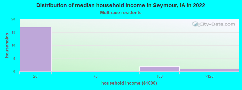 Distribution of median household income in Seymour, IA in 2022