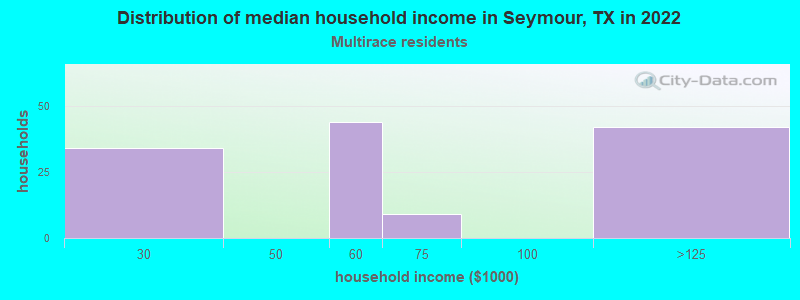 Distribution of median household income in Seymour, TX in 2022