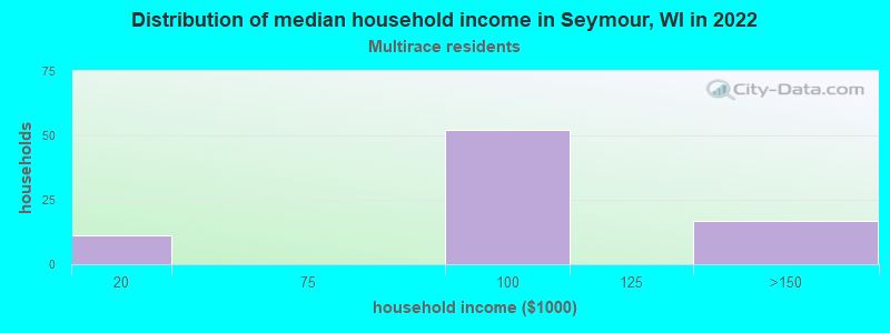 Distribution of median household income in Seymour, WI in 2022