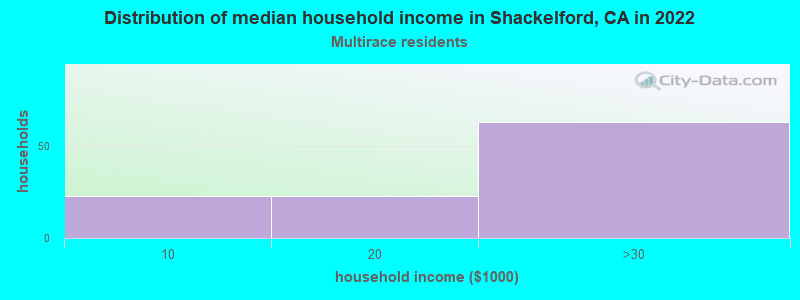 Distribution of median household income in Shackelford, CA in 2022