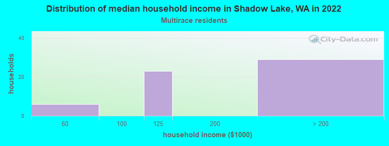 Distribution of median household income in Shadow Lake, WA in 2022