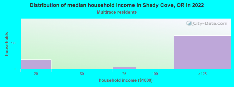 Distribution of median household income in Shady Cove, OR in 2022