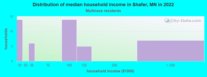 Distribution of median household income in Shafer, MN in 2022