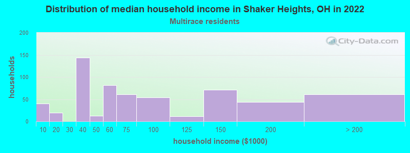 Distribution of median household income in Shaker Heights, OH in 2022