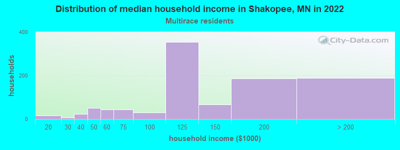 Distribution of median household income in Shakopee, MN in 2022