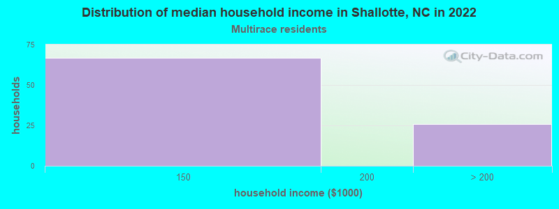 Distribution of median household income in Shallotte, NC in 2022