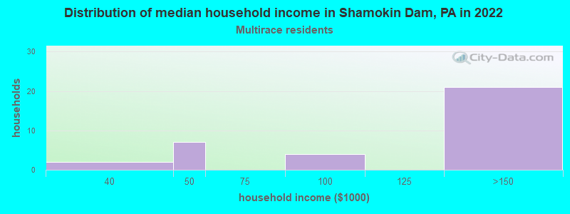 Distribution of median household income in Shamokin Dam, PA in 2022
