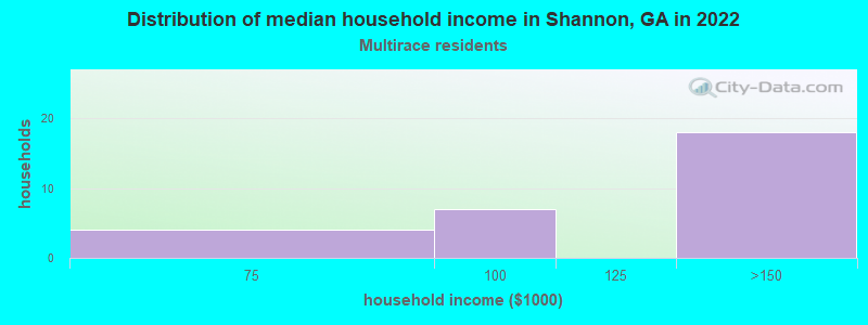 Distribution of median household income in Shannon, GA in 2022