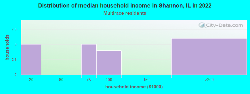 Distribution of median household income in Shannon, IL in 2022