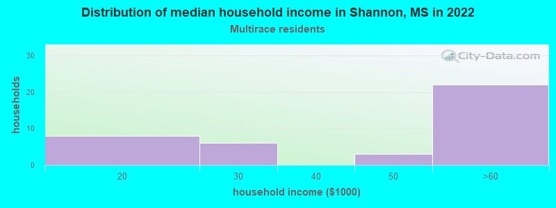 Distribution of median household income in Shannon, MS in 2022