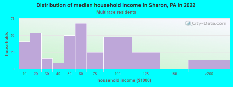 Distribution of median household income in Sharon, PA in 2022