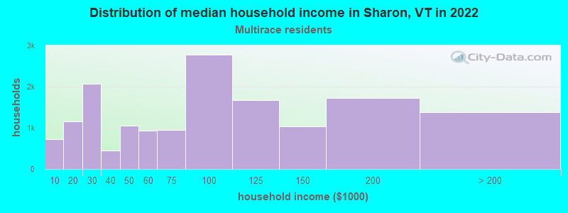 Distribution of median household income in Sharon, VT in 2022