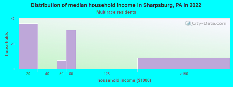 Distribution of median household income in Sharpsburg, PA in 2022