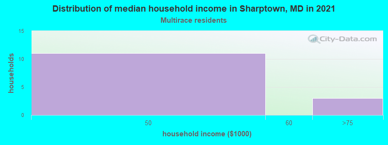 Distribution of median household income in Sharptown, MD in 2022