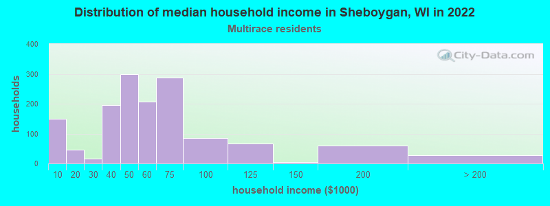 Distribution of median household income in Sheboygan, WI in 2022