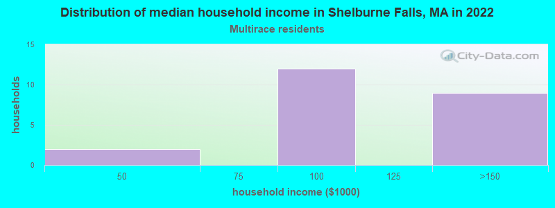 Distribution of median household income in Shelburne Falls, MA in 2022