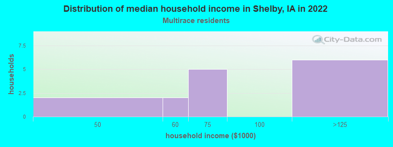 Distribution of median household income in Shelby, IA in 2022