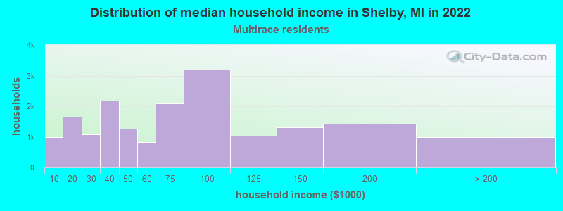 Distribution of median household income in Shelby, MI in 2022