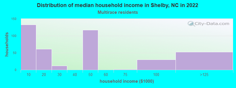 Distribution of median household income in Shelby, NC in 2022
