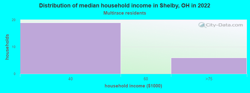 Distribution of median household income in Shelby, OH in 2022