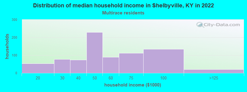 Distribution of median household income in Shelbyville, KY in 2022