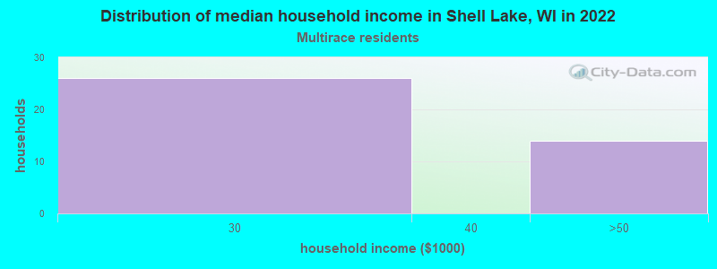 Distribution of median household income in Shell Lake, WI in 2022
