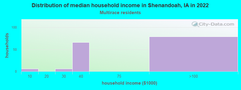 Distribution of median household income in Shenandoah, IA in 2022