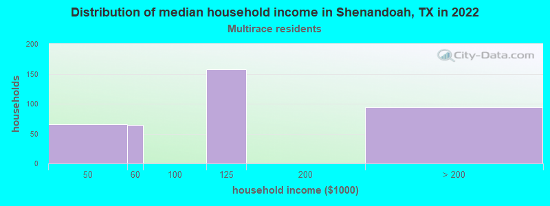 Distribution of median household income in Shenandoah, TX in 2022