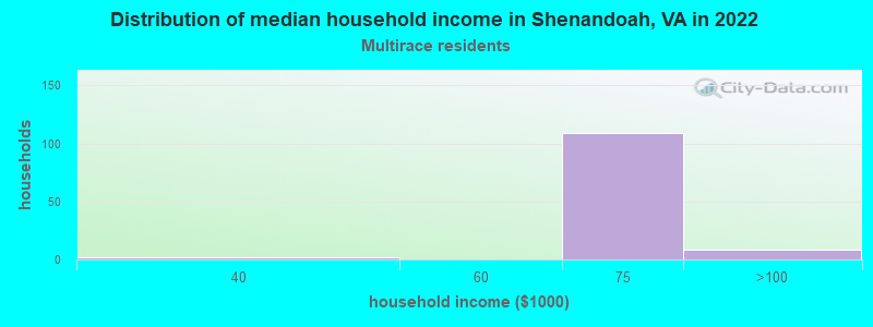 Distribution of median household income in Shenandoah, VA in 2022