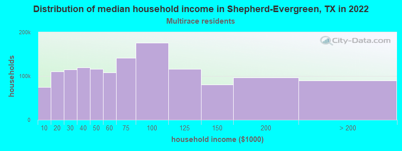 Distribution of median household income in Shepherd-Evergreen, TX in 2022