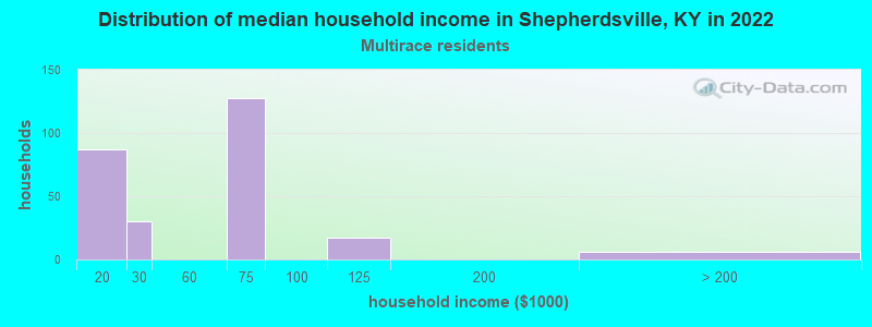 Distribution of median household income in Shepherdsville, KY in 2022