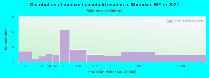 Distribution of median household income in Sheridan, WY in 2022