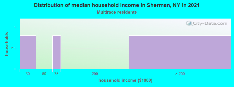 Distribution of median household income in Sherman, NY in 2022
