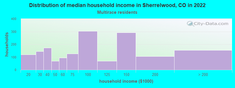 Distribution of median household income in Sherrelwood, CO in 2022